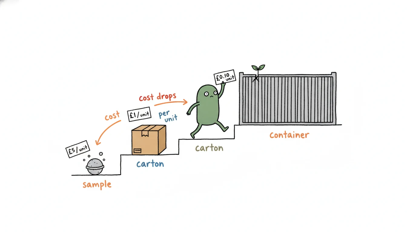 Bath bomb unit cost dropping from sample to full container load in B2B sourcing