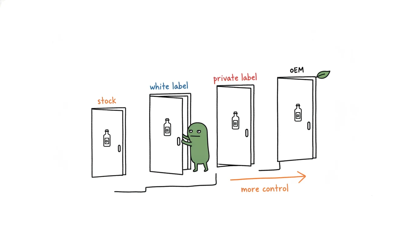 Four sourcing-model doors for massage oil labeled stock white label private label and OEM, each opening to more control