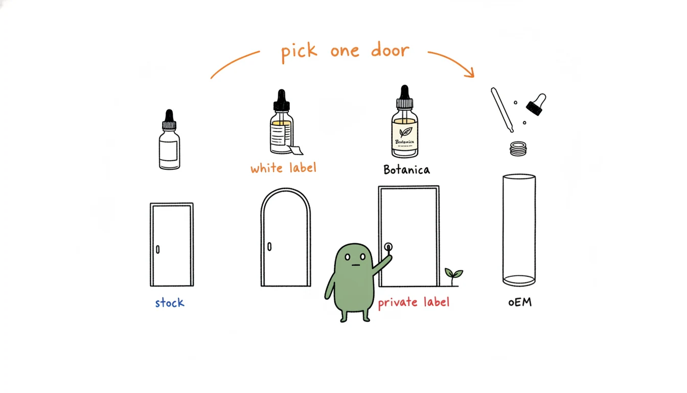 Four cuticle oil sourcing models shown as four doors: stock, white label, private label and OEM, each with a different level of customization