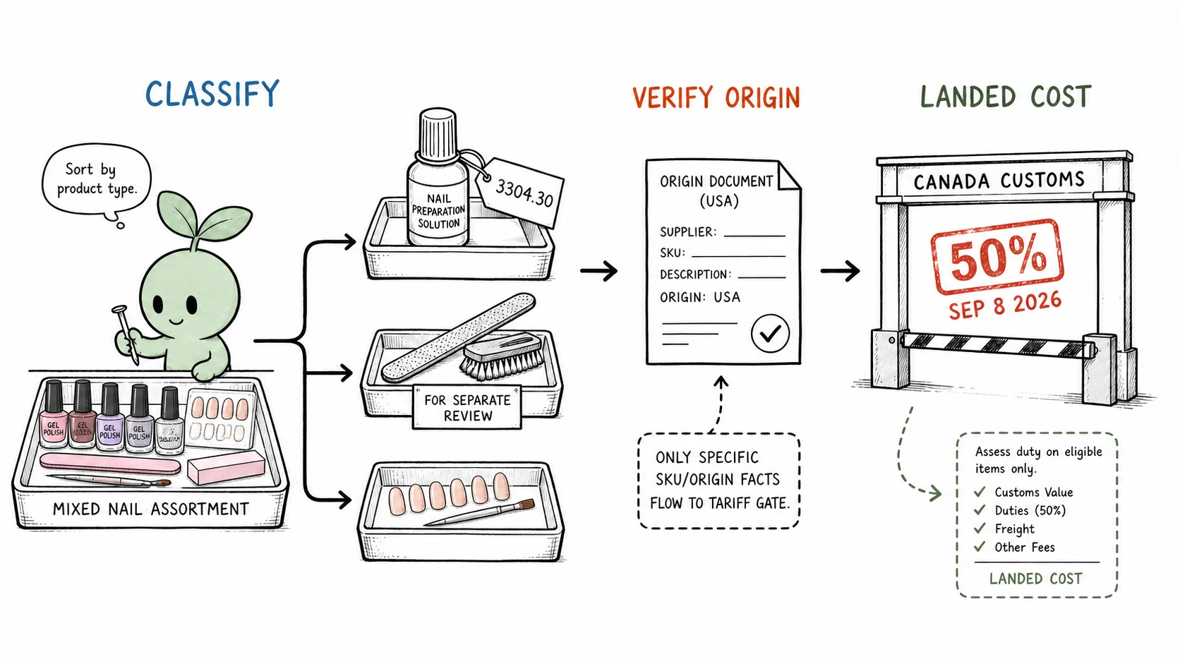 Canada nail product tariff classification and U.S. origin verification workflow
