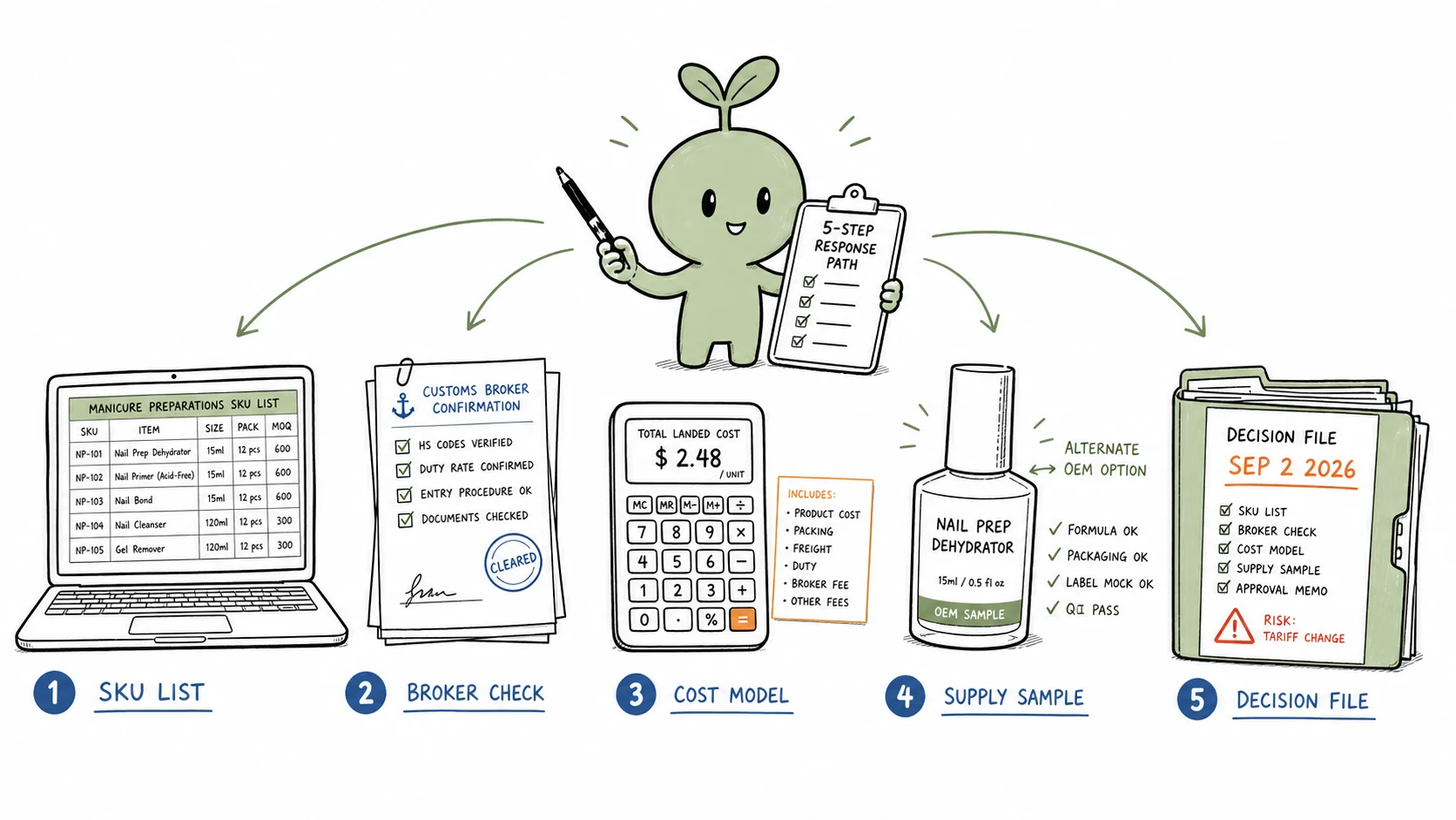 Five-step B2B response plan for manicure preparation tariff changes
